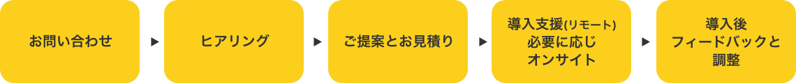 お問い合わせ>ヒアリング>ご提案とお見積り>導入支援(リモート)>必要に応じオンサイト>導入後フィードバックと調整