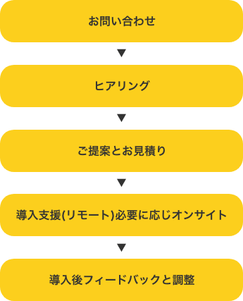 お問い合わせ>ヒアリング>ご提案とお見積り>導入支援(リモート)>必要に応じオンサイト>導入後フィードバックと調整